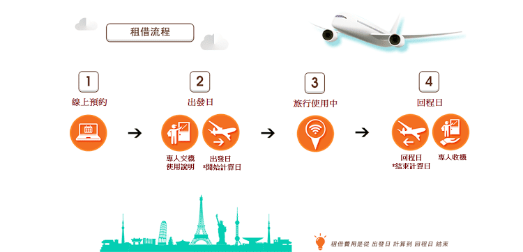 租借流程大圖